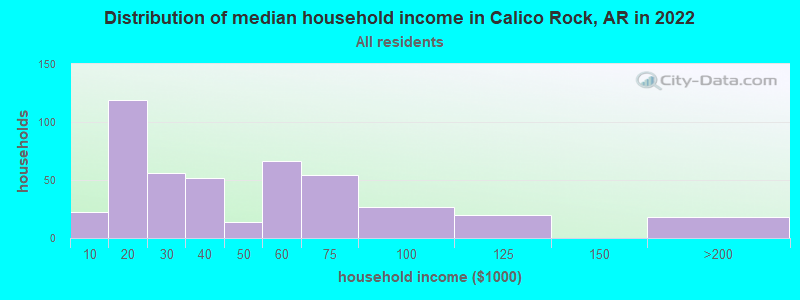 Distribution of median household income in Calico Rock, AR in 2022