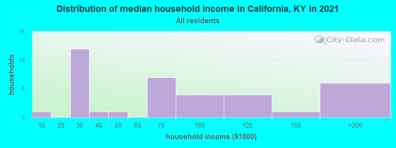 Distribution of median household income in California, KY in 2022