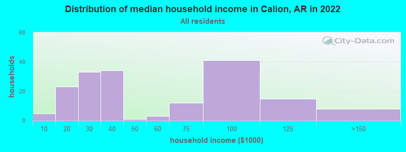 Distribution of median household income in Calion, AR in 2022