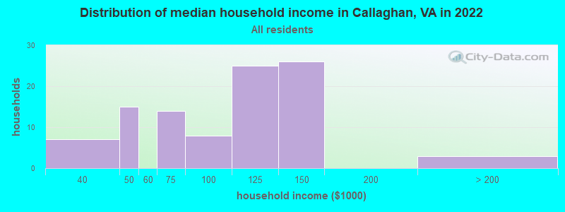 Distribution of median household income in Callaghan, VA in 2022