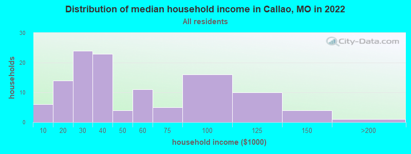 Distribution of median household income in Callao, MO in 2022