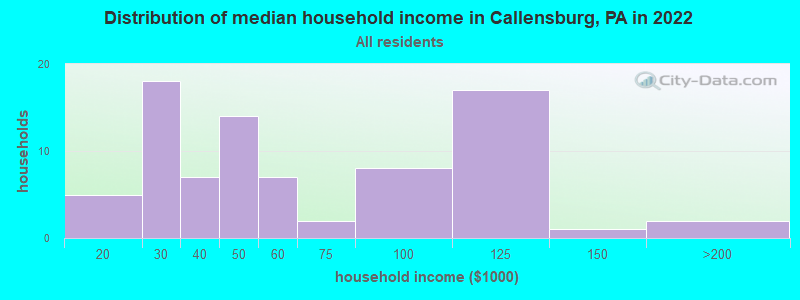 Distribution of median household income in Callensburg, PA in 2022
