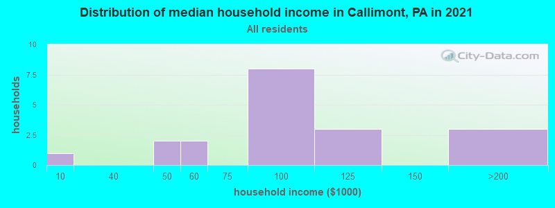 Distribution of median household income in Callimont, PA in 2022