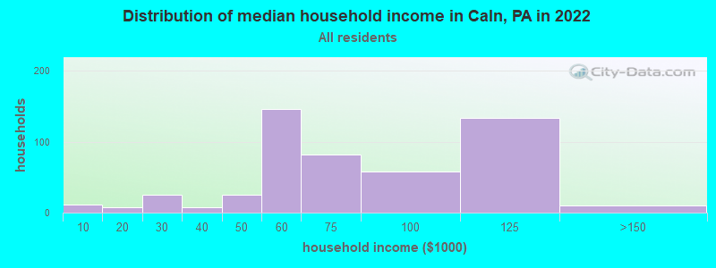 Distribution of median household income in Caln, PA in 2022