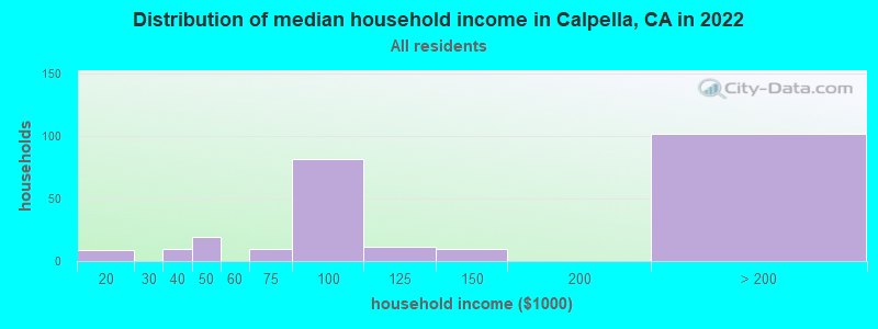 Distribution of median household income in Calpella, CA in 2022