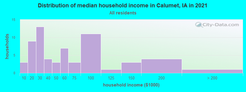 Distribution of median household income in Calumet, IA in 2022