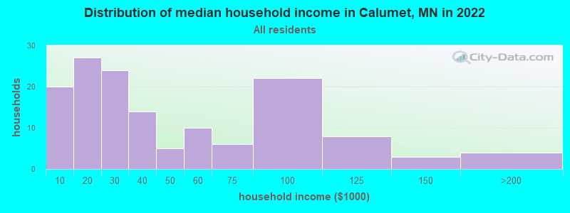 Distribution of median household income in Calumet, MN in 2022