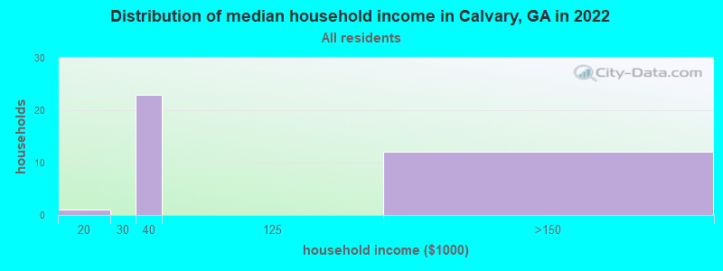 Distribution of median household income in Calvary, GA in 2022