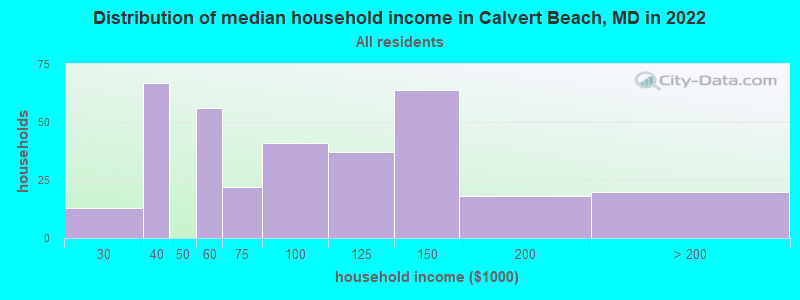 Distribution of median household income in Calvert Beach, MD in 2022