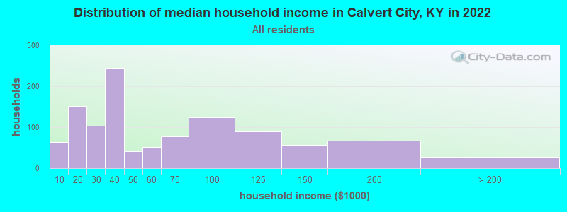 Distribution of median household income in Calvert City, KY in 2022