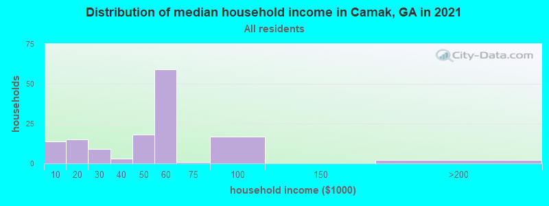 Distribution of median household income in Camak, GA in 2022