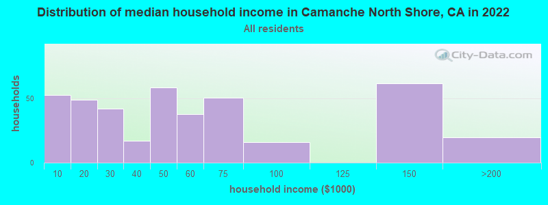 Distribution of median household income in Camanche North Shore, CA in 2022