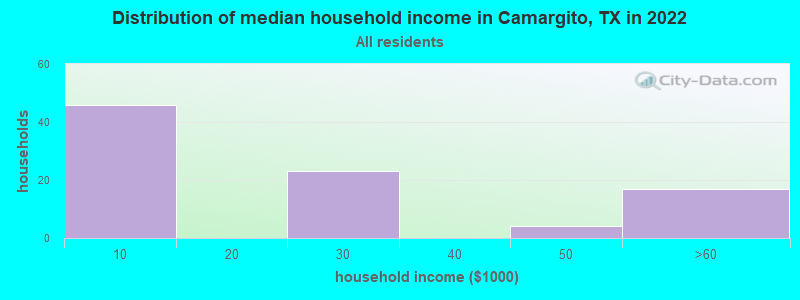 Distribution of median household income in Camargito, TX in 2022