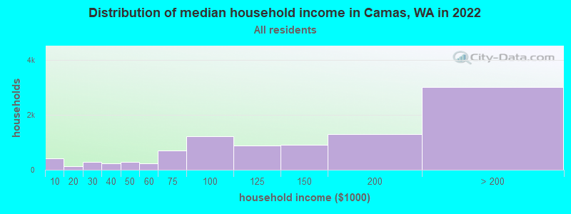Distribution of median household income in Camas, WA in 2019