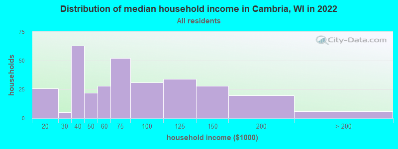 Distribution of median household income in Cambria, WI in 2022