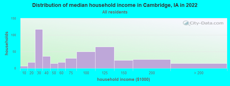 Distribution of median household income in Cambridge, IA in 2022