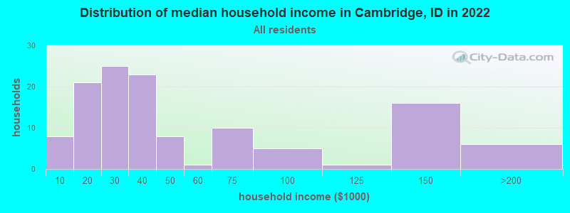 Distribution of median household income in Cambridge, ID in 2022