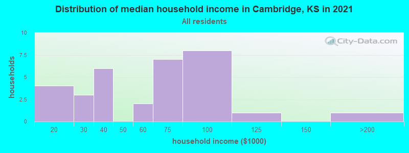 Distribution of median household income in Cambridge, KS in 2022