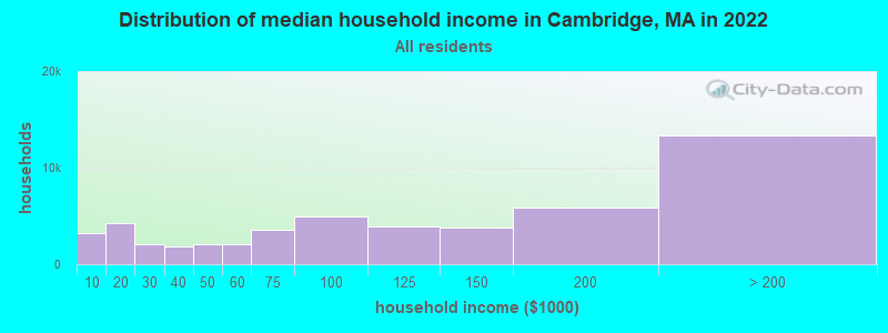 Distribution of median household income in Cambridge, MA in 2019