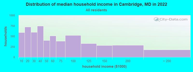 Distribution of median household income in Cambridge, MD in 2021