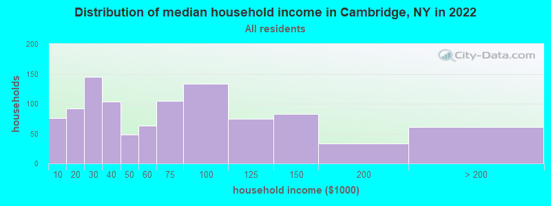 Distribution of median household income in Cambridge, NY in 2022