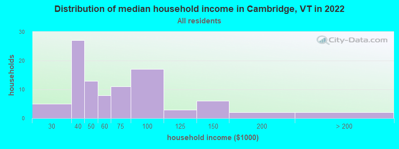 Distribution of median household income in Cambridge, VT in 2022