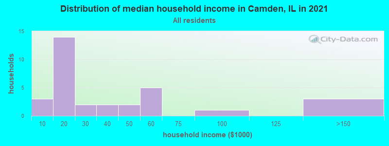 Distribution of median household income in Camden, IL in 2022