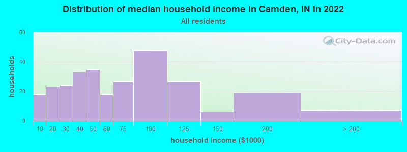 Distribution of median household income in Camden, IN in 2022