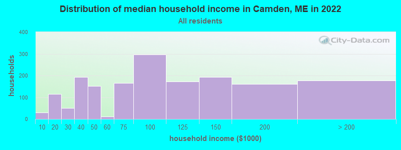 Distribution of median household income in Camden, ME in 2019