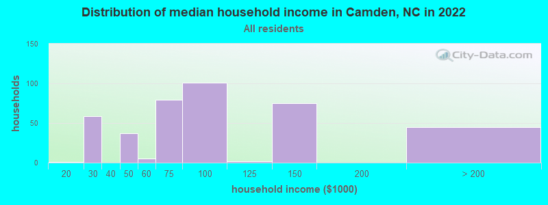 Distribution of median household income in Camden, NC in 2022