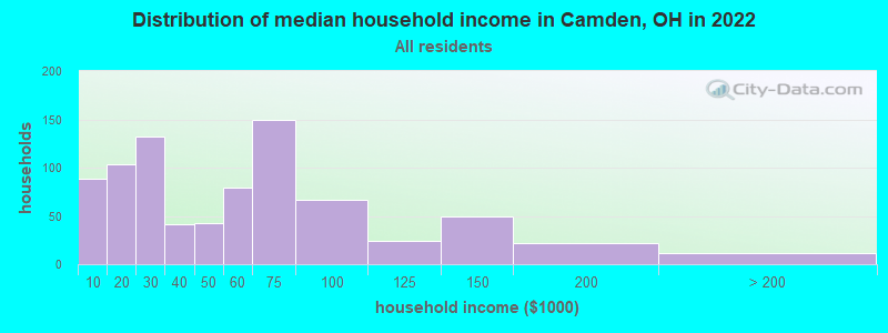 Distribution of median household income in Camden, OH in 2022