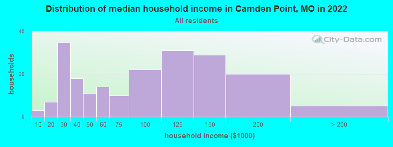 Distribution of median household income in Camden Point, MO in 2022