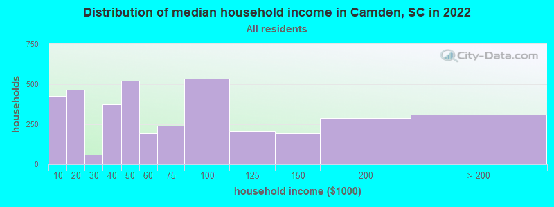 Distribution of median household income in Camden, SC in 2022
