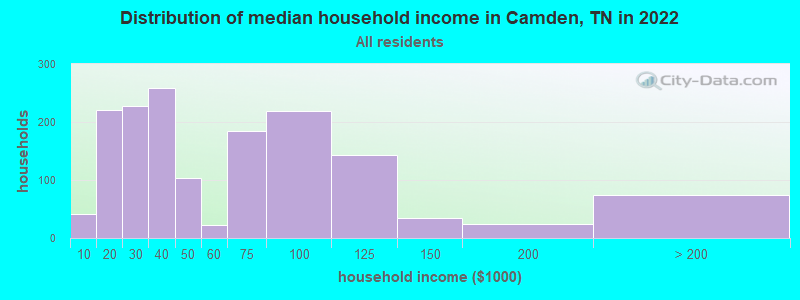 Distribution of median household income in Camden, TN in 2022