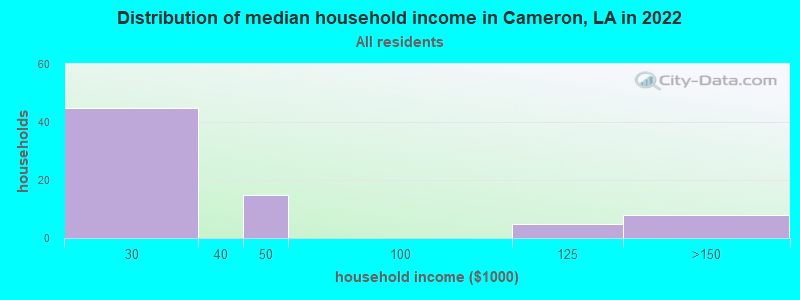 Distribution of median household income in Cameron, LA in 2022