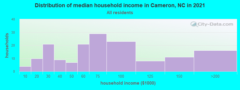 Distribution of median household income in Cameron, NC in 2022