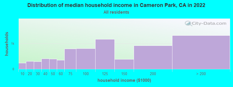 Distribution of median household income in Cameron Park, CA in 2019