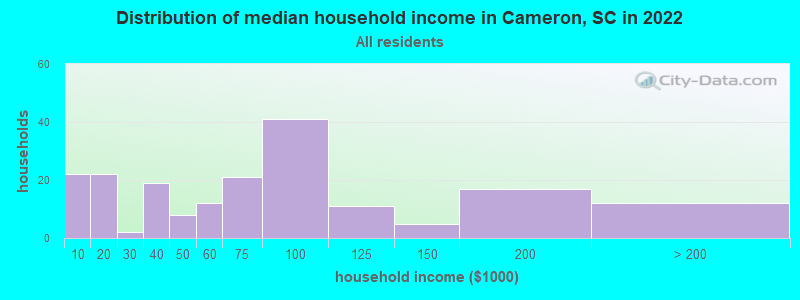 Distribution of median household income in Cameron, SC in 2022