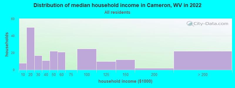 Distribution of median household income in Cameron, WV in 2022