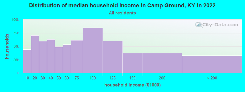 Distribution of median household income in Camp Ground, KY in 2022