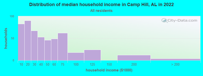 Distribution of median household income in Camp Hill, AL in 2022