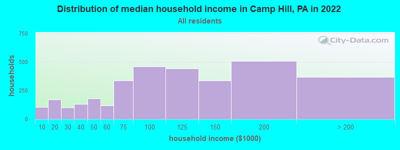Distribution of median household income in Camp Hill, PA in 2021