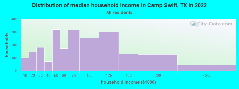 Distribution of median household income in Camp Swift, TX in 2022