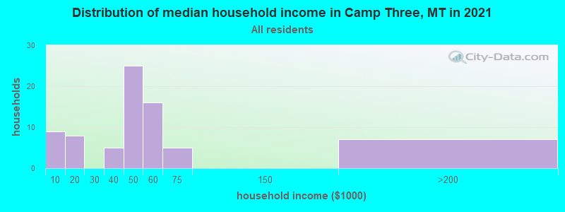 Distribution of median household income in Camp Three, MT in 2022