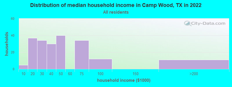Distribution of median household income in Camp Wood, TX in 2022