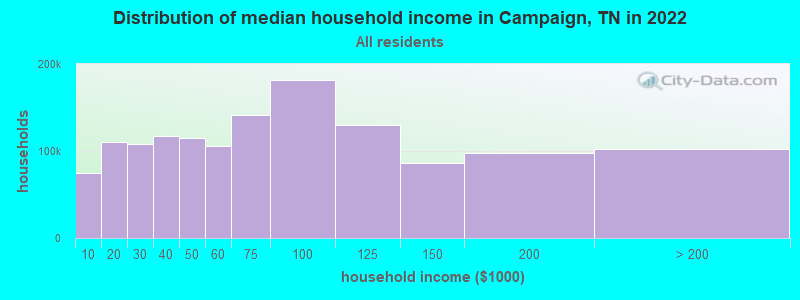 Distribution of median household income in Campaign, TN in 2022