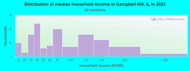 Distribution of median household income in Campbell Hill, IL in 2022