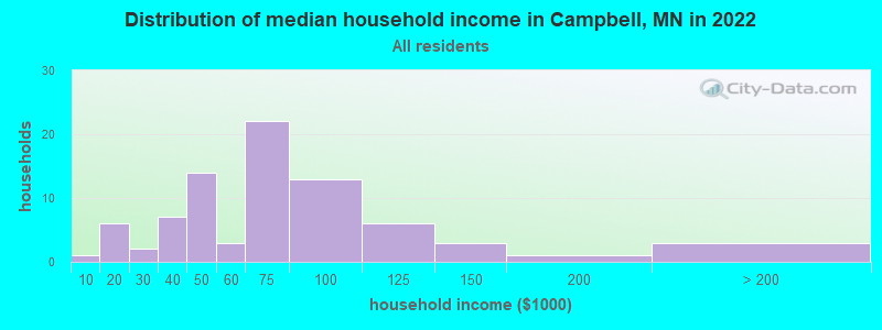 Distribution of median household income in Campbell, MN in 2019