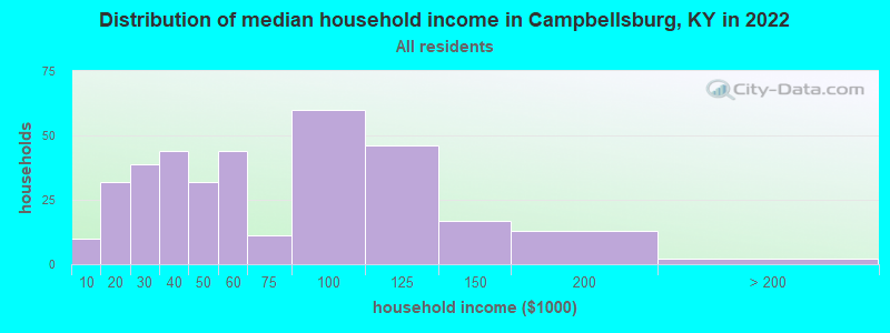 Distribution of median household income in Campbellsburg, KY in 2022