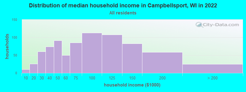 Distribution of median household income in Campbellsport, WI in 2022